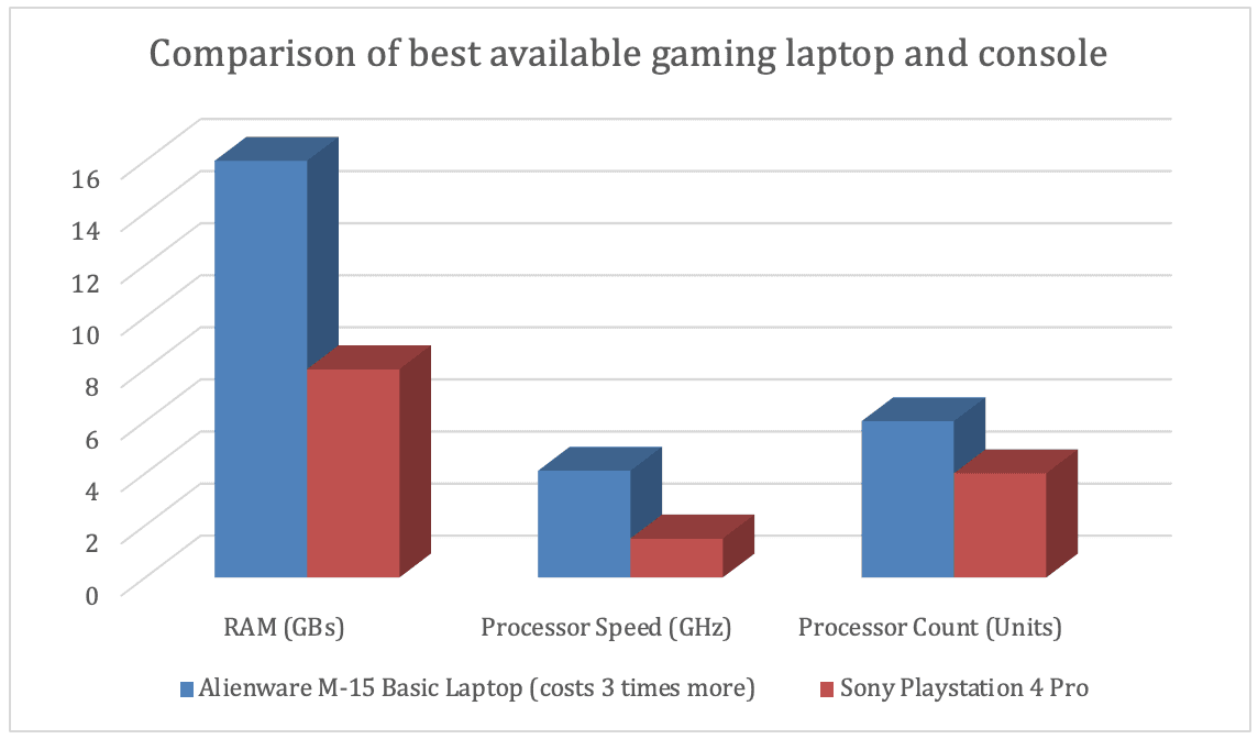 Comparison of best available gaming laptops and console